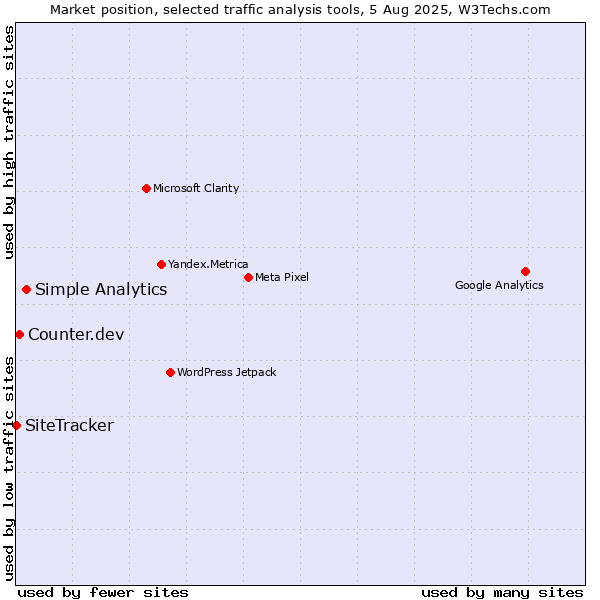 Market position of Simple Analytics vs. Counter.dev vs. SiteTracker 