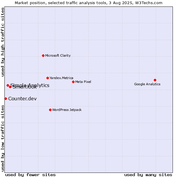 Market position of Smartlook vs. Simple Analytics vs. Counter.dev