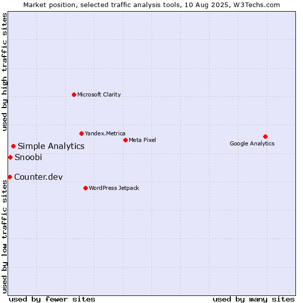 Market position of Simple Analytics vs. Snoobi vs. Counter.dev