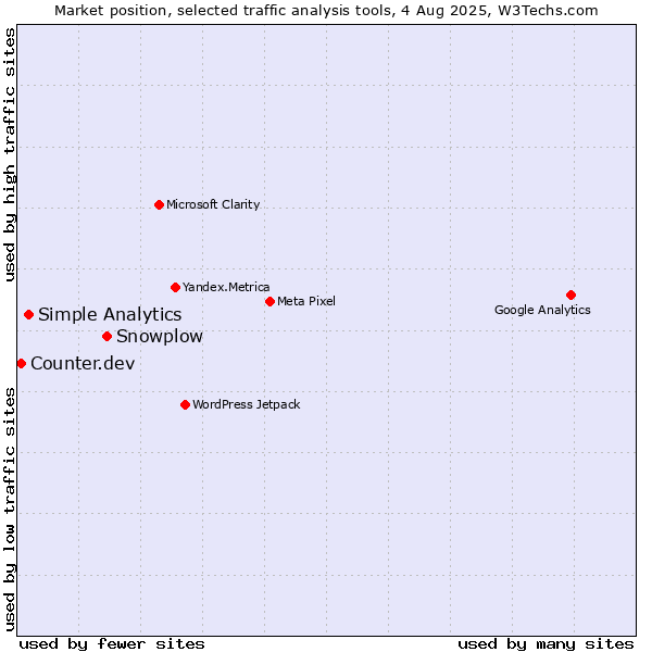 Market position of Snowplow vs. Simple Analytics vs. Counter.dev