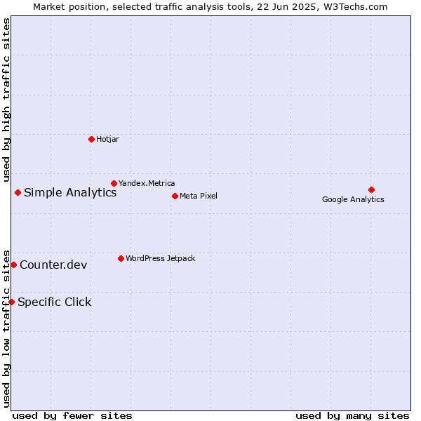 Market position of Simple Analytics vs. Counter.dev vs. Specific Click