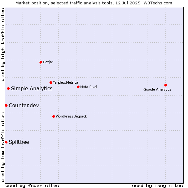 Market position of Simple Analytics vs. Counter.dev vs. Splitbee