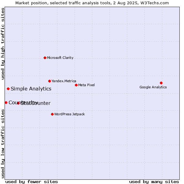Market position of StatCounter vs. Simple Analytics vs. Counter.dev