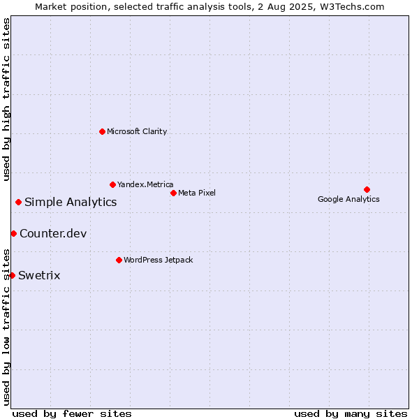 Market position of Simple Analytics vs. Counter.dev vs. Swetrix