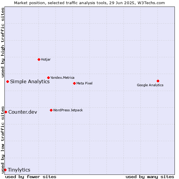Market position of Simple Analytics vs. Counter.dev vs. Tinylytics