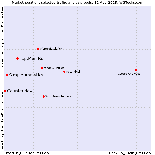 Market position of Top.Mail.Ru vs. Simple Analytics vs. Counter.dev