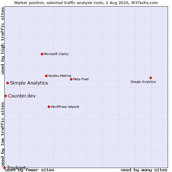 Market position of Simple Analytics vs. Counter.dev vs. Trackset