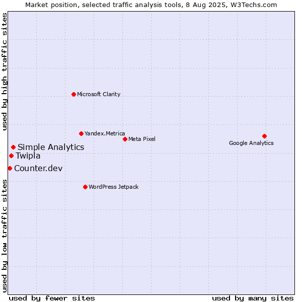 Market position of Simple Analytics vs. Twipla vs. Counter.dev