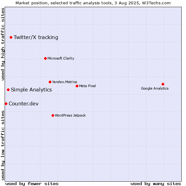 Market position of Twitter/X tracking vs. Simple Analytics vs. Counter.dev
