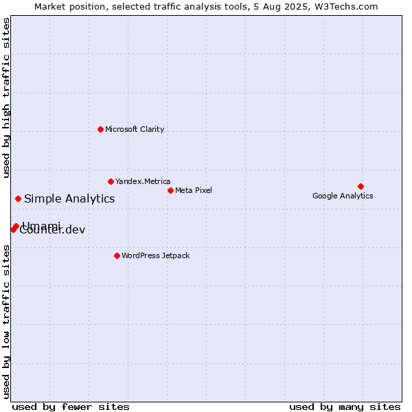 Market position of Simple Analytics vs. Umami vs. Counter.dev