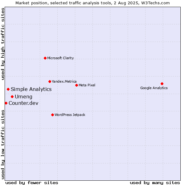 Market position of Umeng vs. Simple Analytics vs. Counter.dev