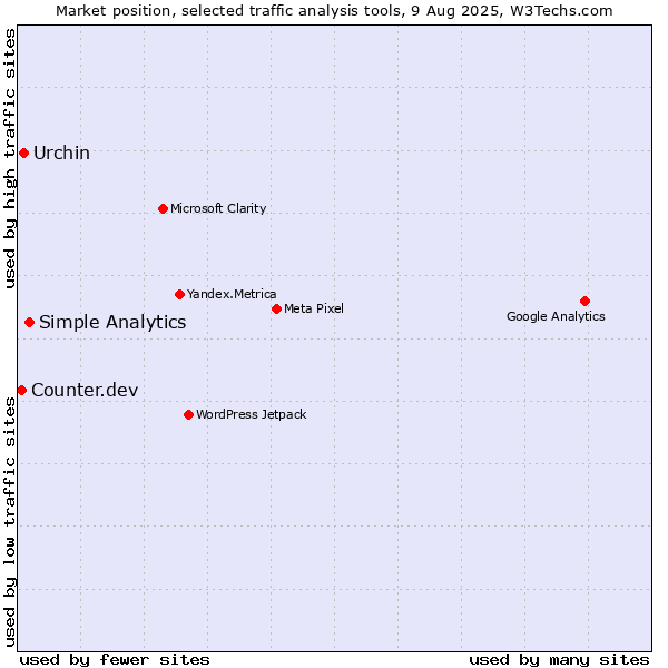 Market position of Simple Analytics vs. Urchin vs. Counter.dev