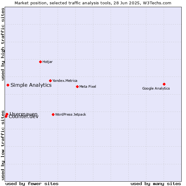Market position of Simple Analytics vs. Usermaven vs. Counter.dev