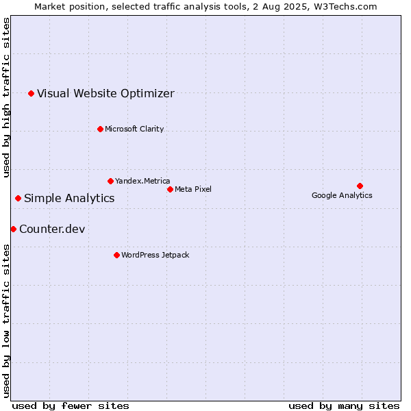 Market position of Visual Website Optimizer vs. Simple Analytics vs. Counter.dev