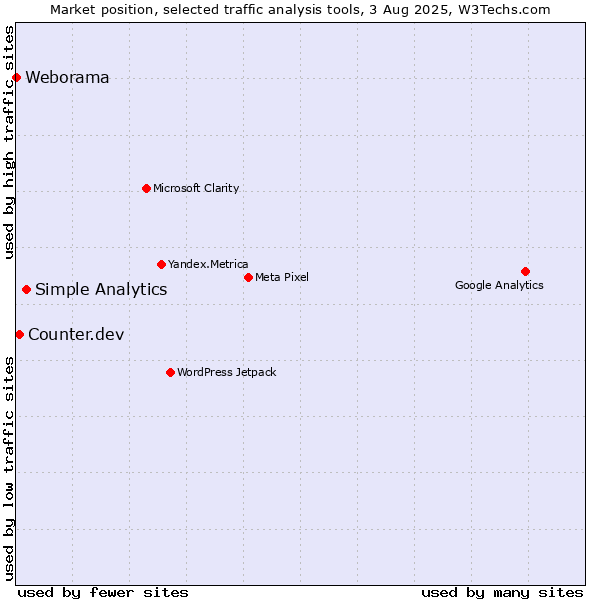 Market position of Simple Analytics vs. Counter.dev vs. Weborama