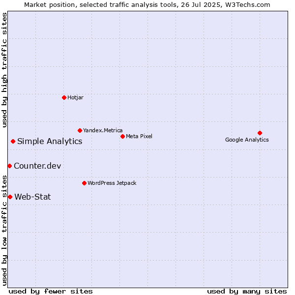 Market position of Simple Analytics vs. Web-Stat vs. Counter.dev
