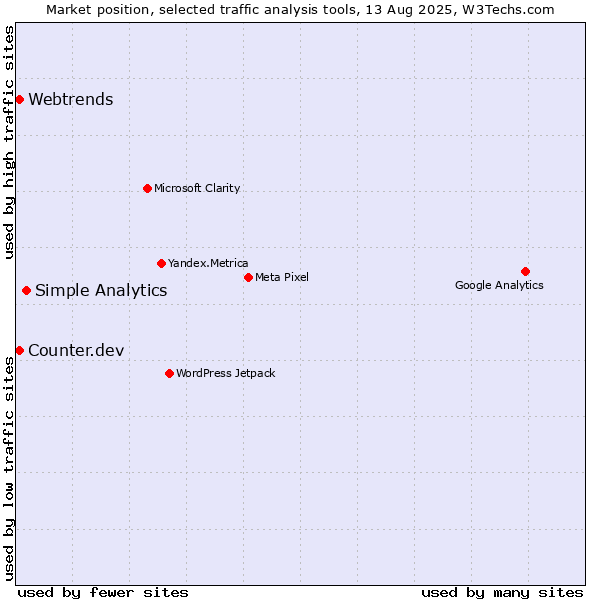 Market position of Simple Analytics vs. Webtrends vs. Counter.dev