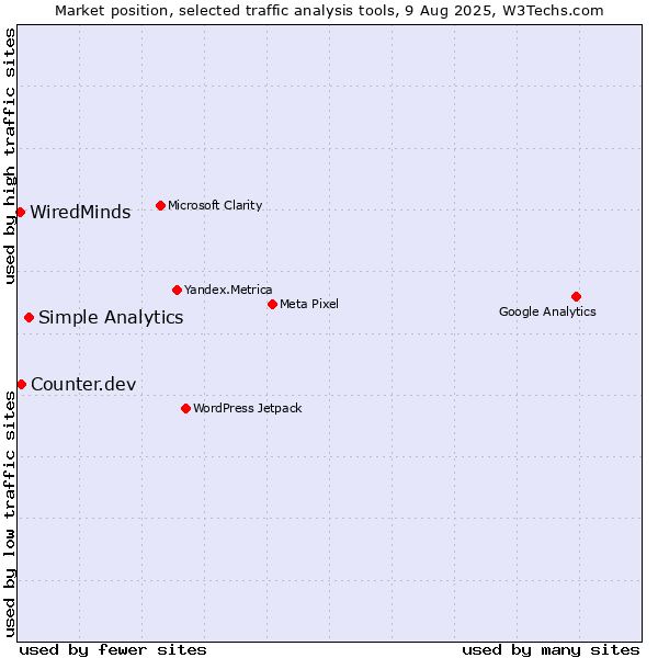 Market position of Simple Analytics vs. Counter.dev vs. WiredMinds 