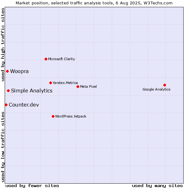Market position of Simple Analytics vs. Woopra vs. Counter.dev