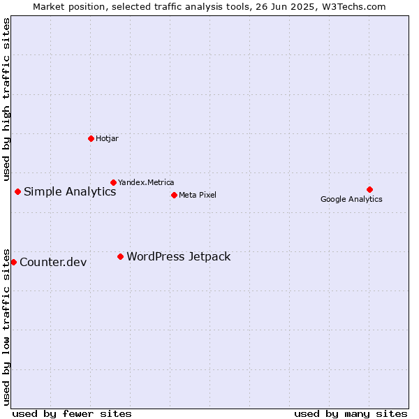 Market position of WordPress Jetpack vs. Simple Analytics vs. Counter.dev