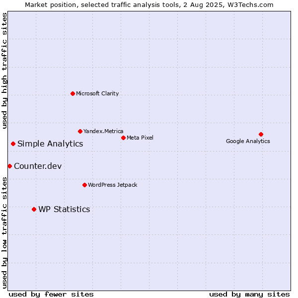 Market position of WP Statistics vs. Simple Analytics vs. Counter.dev