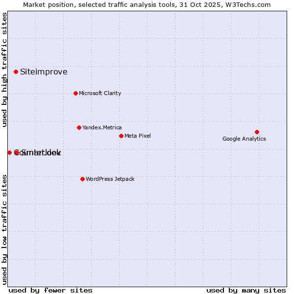 Market position of Smartlook vs. Siteimprove vs. Counter.dev
