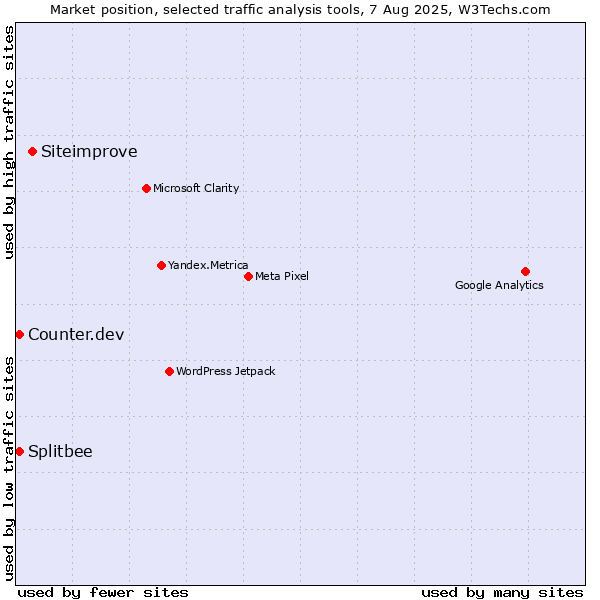 Market position of Siteimprove vs. Counter.dev vs. Splitbee