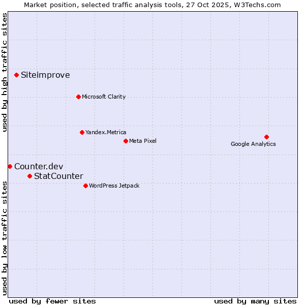 Market position of StatCounter vs. Siteimprove vs. Counter.dev