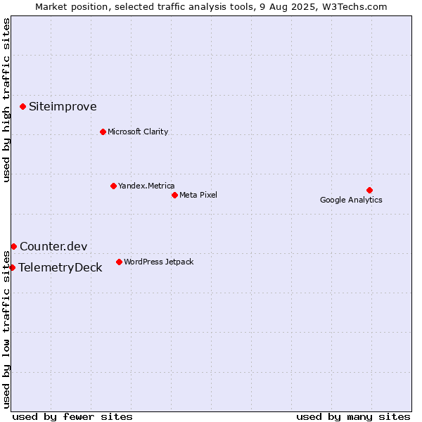 Market position of Siteimprove vs. Counter.dev vs. TelemetryDeck