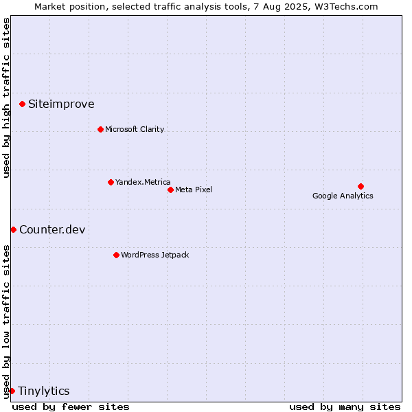 Market position of Siteimprove vs. Counter.dev vs. Tinylytics