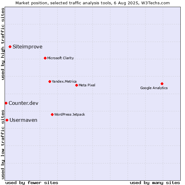 Market position of Siteimprove vs. Usermaven vs. Counter.dev