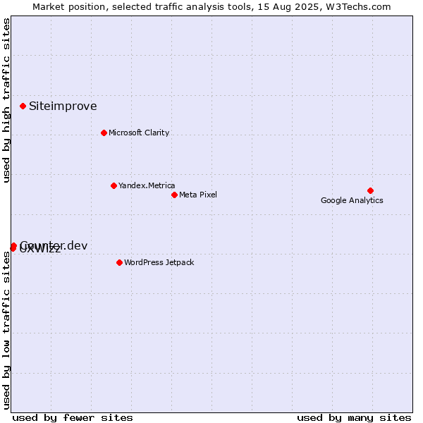 Market position of Siteimprove vs. Counter.dev vs. UXWizz