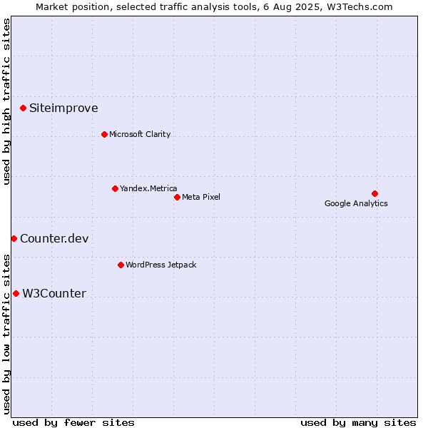 Market position of Siteimprove vs. W3Counter vs. Counter.dev