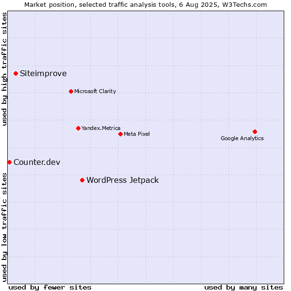 Market position of WordPress Jetpack vs. Siteimprove vs. Counter.dev