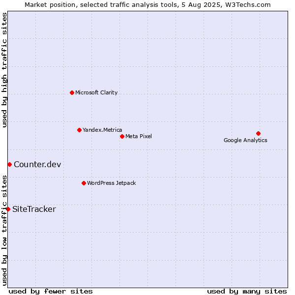 Market position of Counter.dev vs. SiteTracker 