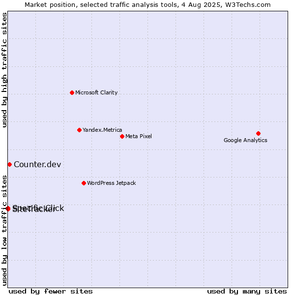 Market position of Counter.dev vs. Specific Click vs. SiteTracker 
