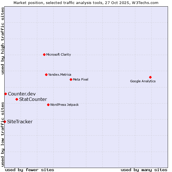 Market position of StatCounter vs. Counter.dev vs. SiteTracker 