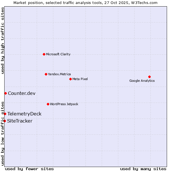 Market position of Counter.dev vs. TelemetryDeck vs. SiteTracker 