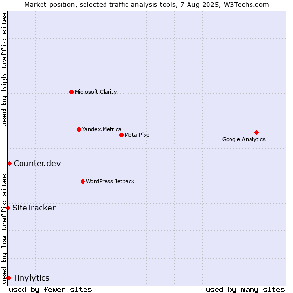 Market position of Counter.dev vs. Tinylytics vs. SiteTracker 