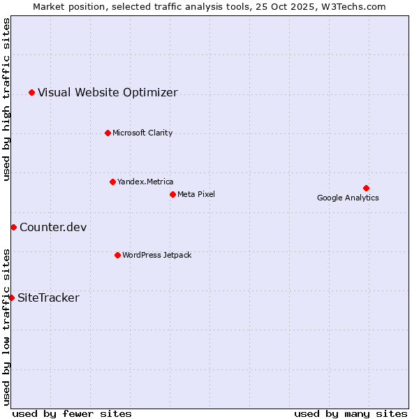 Market position of Visual Website Optimizer vs. Counter.dev vs. SiteTracker 