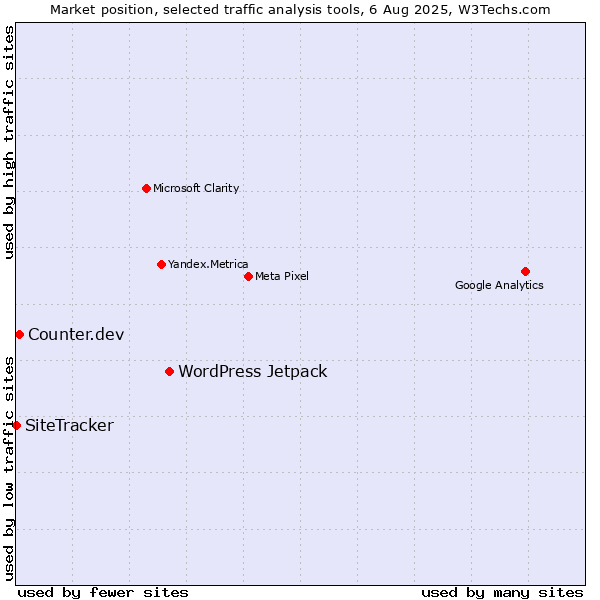 Market position of WordPress Jetpack vs. Counter.dev vs. SiteTracker 