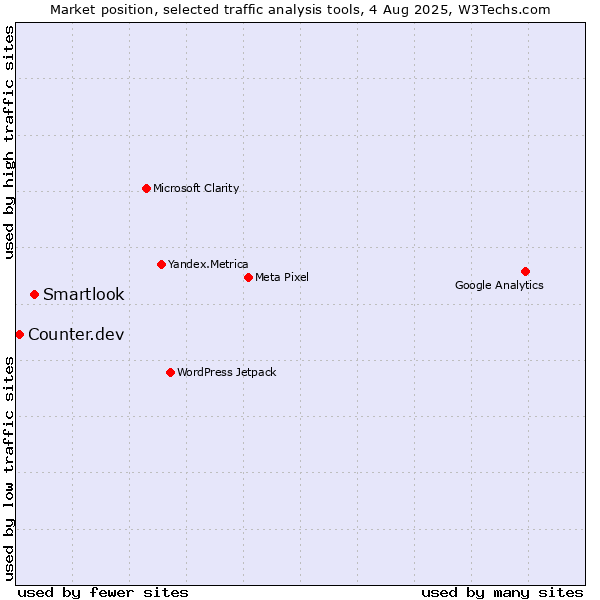 Market position of Smartlook vs. Counter.dev