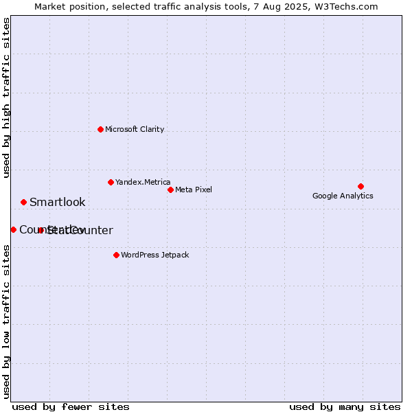 Market position of StatCounter vs. Smartlook vs. Counter.dev