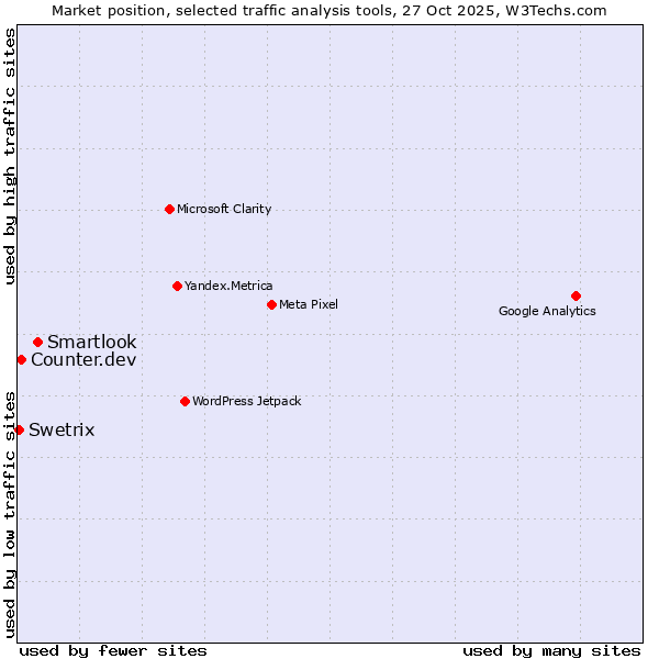 Market position of Smartlook vs. Counter.dev vs. Swetrix