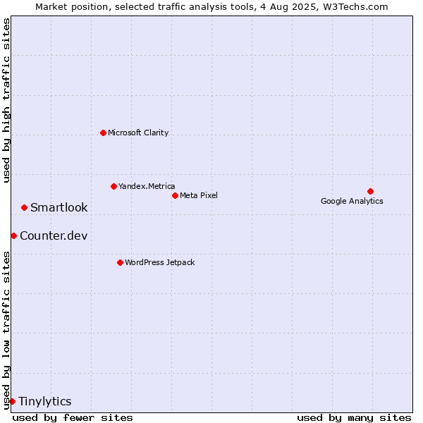 Market position of Smartlook vs. Counter.dev vs. Tinylytics