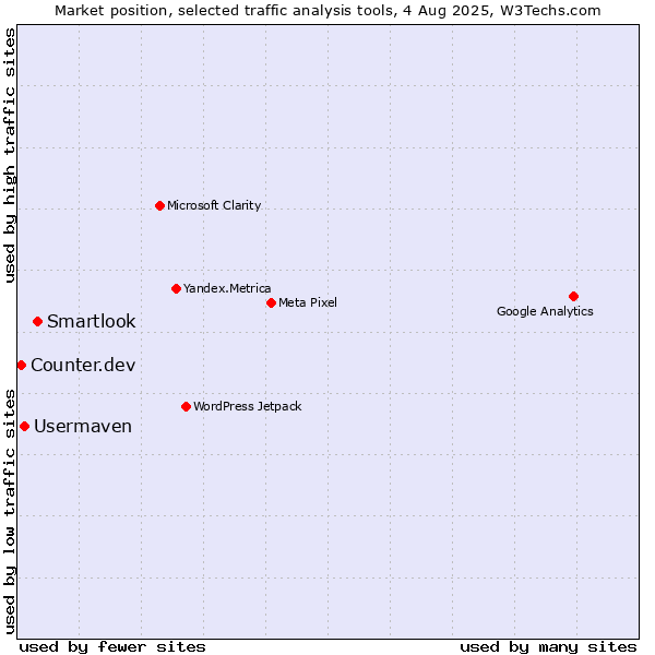 Market position of Smartlook vs. Usermaven vs. Counter.dev