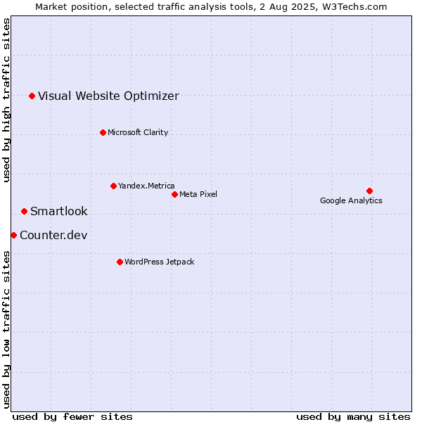 Market position of Visual Website Optimizer vs. Smartlook vs. Counter.dev