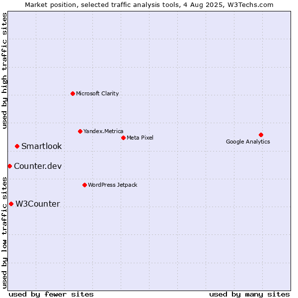 Market position of Smartlook vs. W3Counter vs. Counter.dev