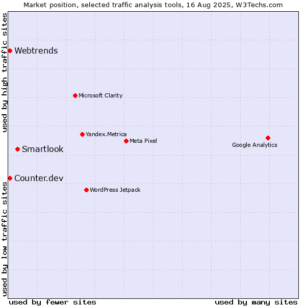 Market position of Smartlook vs. Webtrends vs. Counter.dev