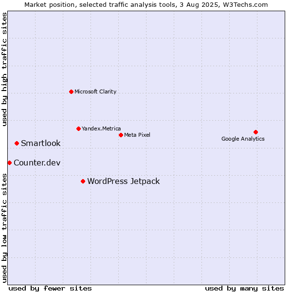 Market position of WordPress Jetpack vs. Smartlook vs. Counter.dev